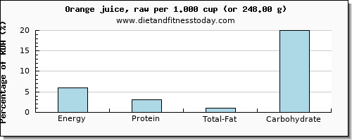 energy and nutritional content in calories in orange juice